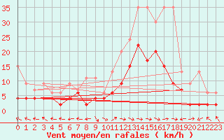 Courbe de la force du vent pour Visp