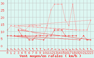 Courbe de la force du vent pour Kempten