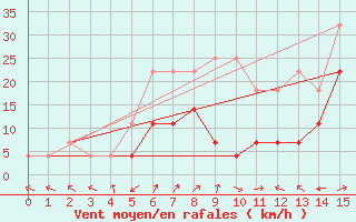 Courbe de la force du vent pour Botosani