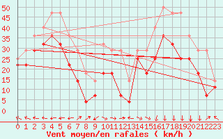 Courbe de la force du vent pour Jan Mayen