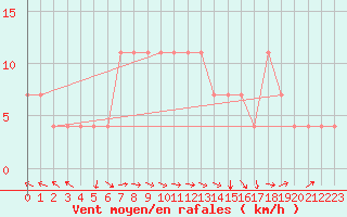 Courbe de la force du vent pour Kuemmersruck