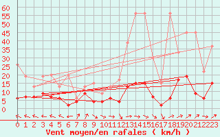 Courbe de la force du vent pour Ble - Binningen (Sw)