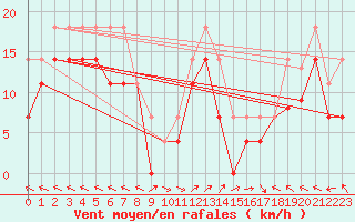 Courbe de la force du vent pour Portoroz / Secovlje