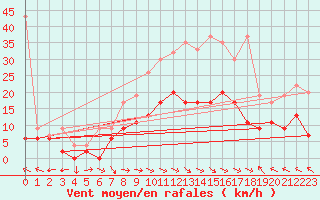 Courbe de la force du vent pour Bad Ragaz