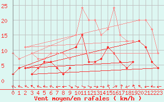 Courbe de la force du vent pour Aurillac (15)