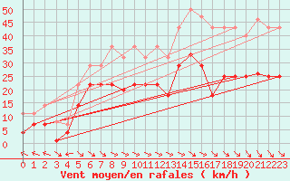 Courbe de la force du vent pour Alto de Los Leones