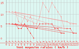 Courbe de la force du vent pour Carpentras (84)
