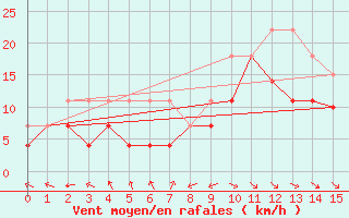 Courbe de la force du vent pour Nordkoster