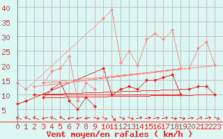 Courbe de la force du vent pour Agen (47)