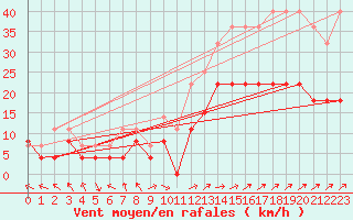 Courbe de la force du vent pour Le Touquet (62)