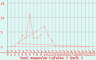 Courbe de la force du vent pour Selonnet (04)