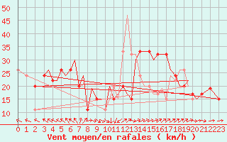 Courbe de la force du vent pour Guernesey (UK)