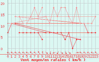 Courbe de la force du vent pour Kempten