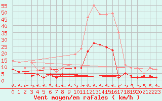 Courbe de la force du vent pour Ristolas - La Monta (05)