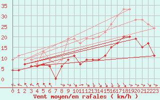 Courbe de la force du vent pour Pau (64)