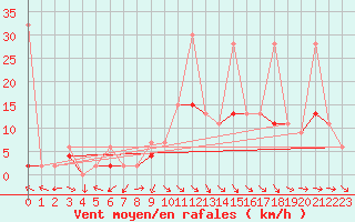 Courbe de la force du vent pour Bad Ragaz