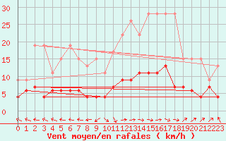 Courbe de la force du vent pour Ble - Binningen (Sw)