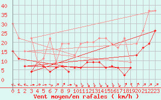 Courbe de la force du vent pour Napf (Sw)