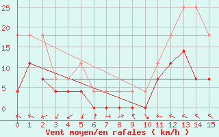 Courbe de la force du vent pour Paragominas