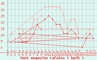 Courbe de la force du vent pour Joutseno Konnunsuo