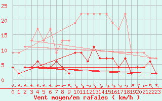 Courbe de la force du vent pour Ble - Binningen (Sw)