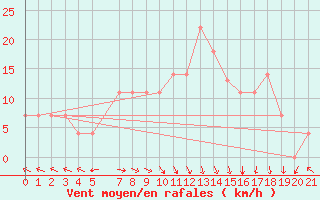 Courbe de la force du vent pour Rosh Haniqra