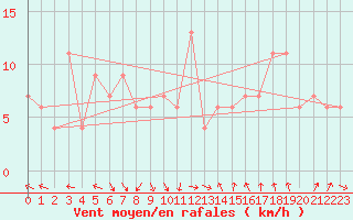 Courbe de la force du vent pour Torino / Bric Della Croce