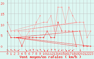 Courbe de la force du vent pour Latnivaara