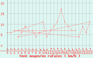 Courbe de la force du vent pour Trapani / Birgi