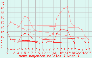 Courbe de la force du vent pour Guret Saint-Laurent (23)