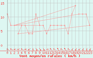 Courbe de la force du vent pour Inari Vayla