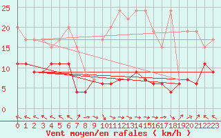 Courbe de la force du vent pour Plaffeien-Oberschrot