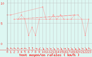 Courbe de la force du vent pour Whangarei Aerodrome
