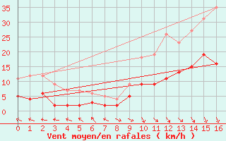 Courbe de la force du vent pour Fontannes (43)