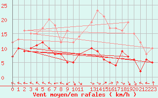 Courbe de la force du vent pour Lons-le-Saunier (39)