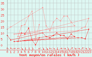 Courbe de la force du vent pour Nmes - Courbessac (30)