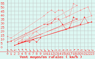 Courbe de la force du vent pour Marignane (13)