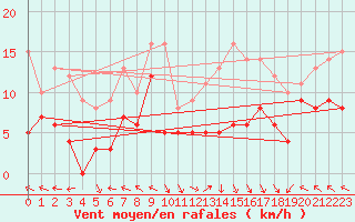 Courbe de la force du vent pour Gourdon (46)