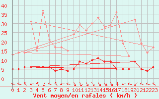 Courbe de la force du vent pour La Comella (And)