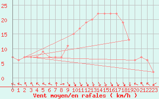 Courbe de la force du vent pour Trapani / Birgi