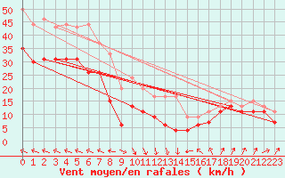 Courbe de la force du vent pour Leucate (11)