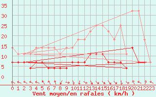 Courbe de la force du vent pour Kempten