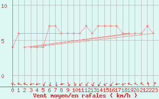 Courbe de la force du vent pour Wittering