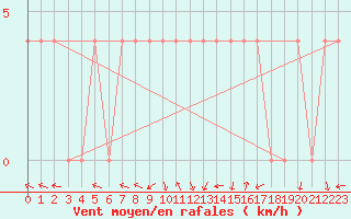 Courbe de la force du vent pour Brenner Neu