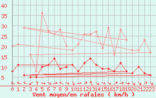 Courbe de la force du vent pour Belfort-Dorans (90)