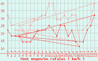 Courbe de la force du vent pour Fichtelberg