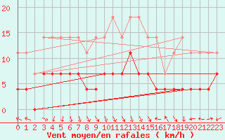 Courbe de la force du vent pour Gaddede A