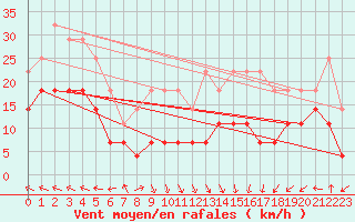 Courbe de la force du vent pour Siria