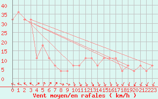 Courbe de la force du vent pour Siria