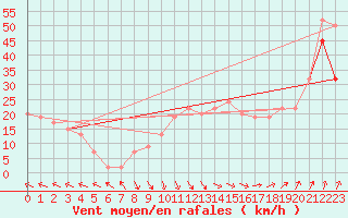 Courbe de la force du vent pour Bealach Na Ba No2